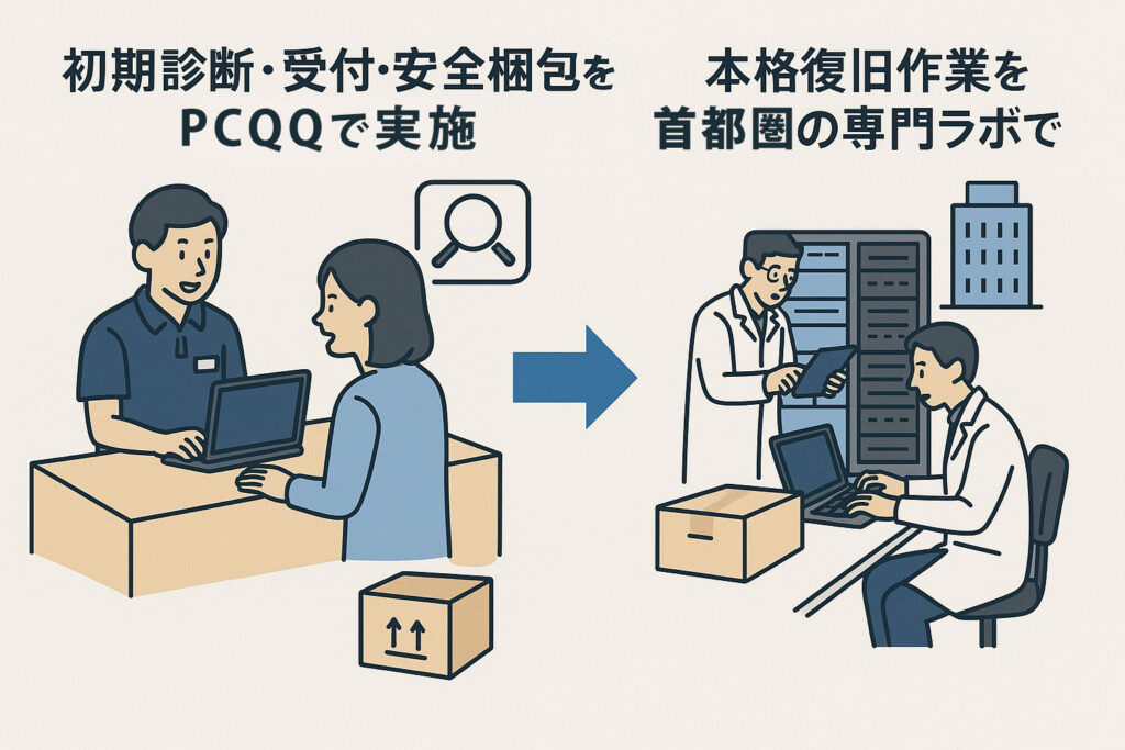 PCQQが受付・梱包を担当し、首都圏の専門ラボが本格復旧作業を行うハイブリッド体制の図解